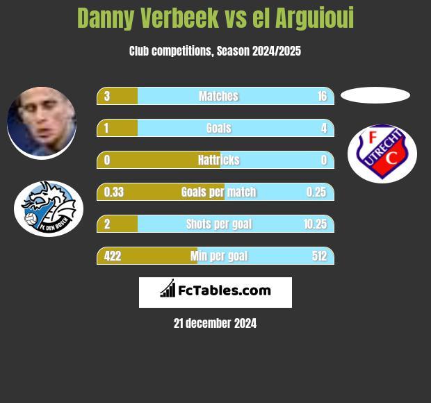 Danny Verbeek vs el Arguioui h2h player stats