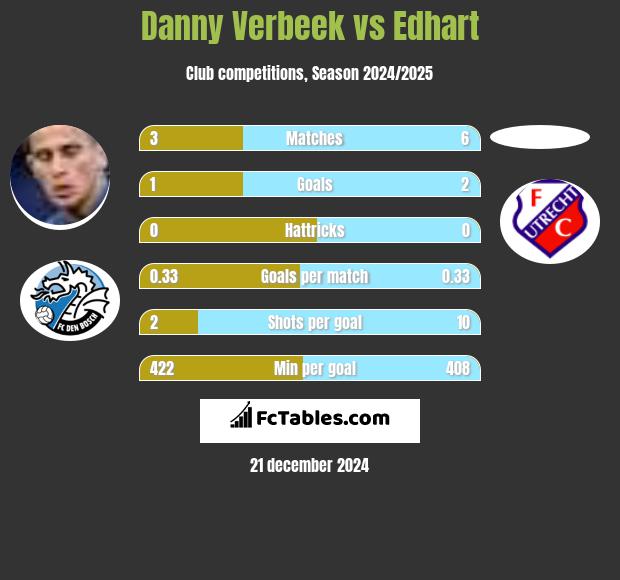 Danny Verbeek vs Edhart h2h player stats