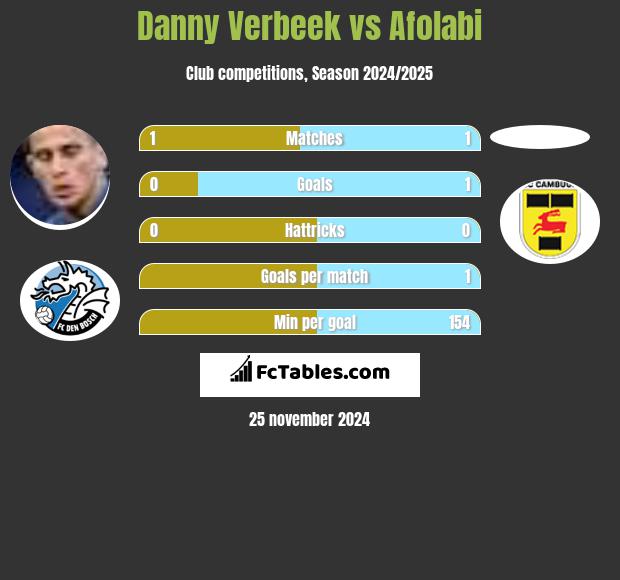 Danny Verbeek vs Afolabi h2h player stats