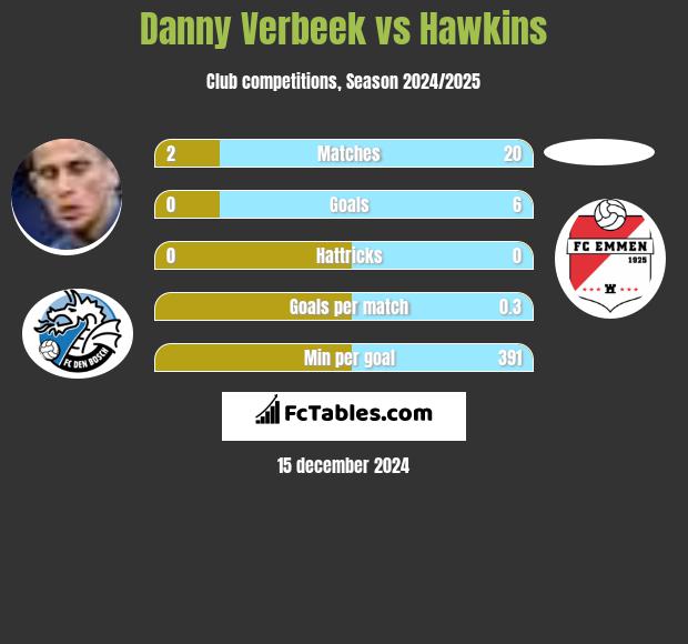 Danny Verbeek vs Hawkins h2h player stats