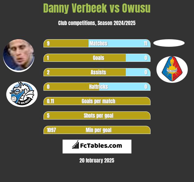 Danny Verbeek vs Owusu h2h player stats