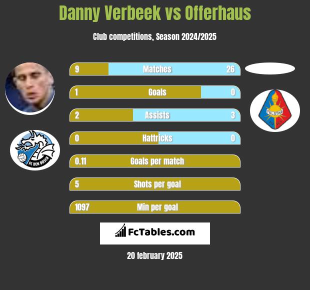 Danny Verbeek vs Offerhaus h2h player stats