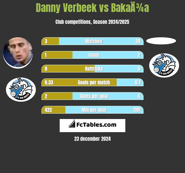 Danny Verbeek vs BakaÄ¾a h2h player stats