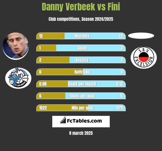 Danny Verbeek vs Fini h2h player stats