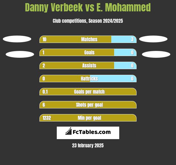 Danny Verbeek vs E. Mohammed h2h player stats