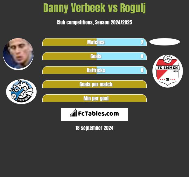 Danny Verbeek vs Rogulj h2h player stats