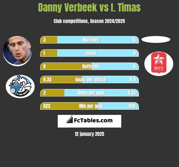 Danny Verbeek vs I. Timas h2h player stats