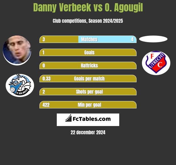 Danny Verbeek vs O. Agougil h2h player stats