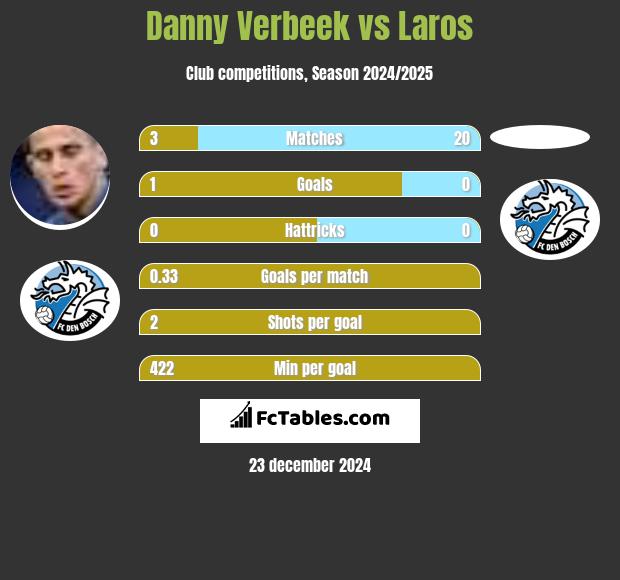 Danny Verbeek vs Laros h2h player stats