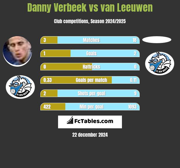 Danny Verbeek vs van Leeuwen h2h player stats