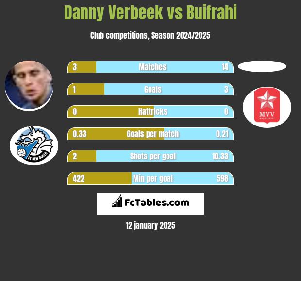 Danny Verbeek vs Buifrahi h2h player stats