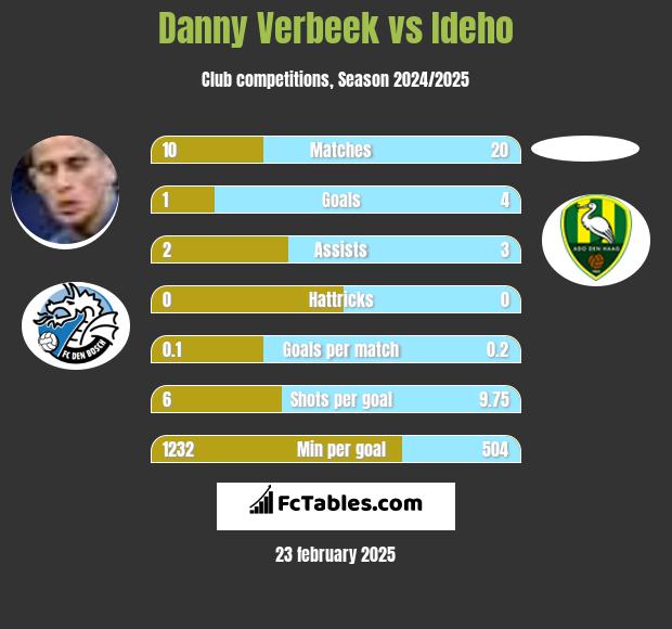 Danny Verbeek vs Ideho h2h player stats