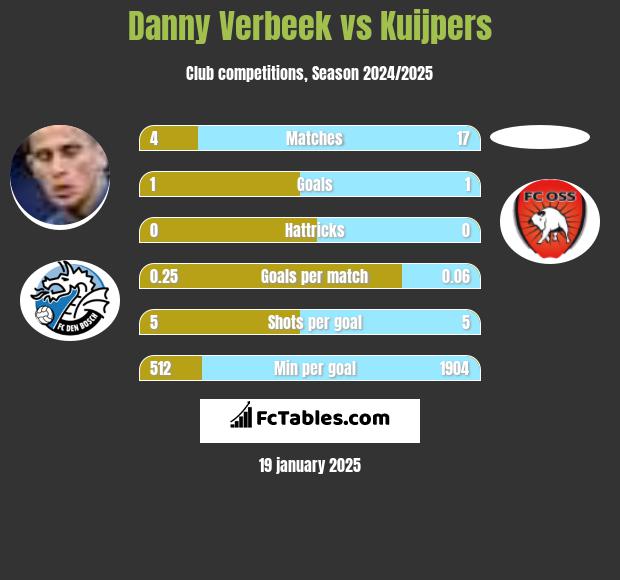 Danny Verbeek vs Kuijpers h2h player stats