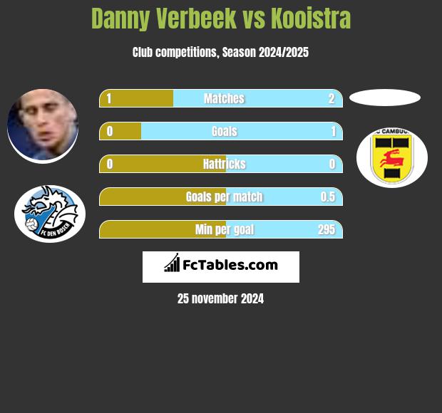 Danny Verbeek vs Kooistra h2h player stats