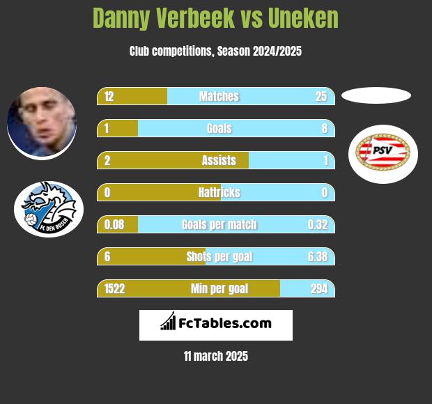 Danny Verbeek vs Uneken h2h player stats