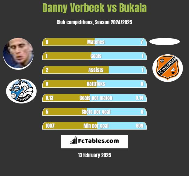 Danny Verbeek vs Bukala h2h player stats