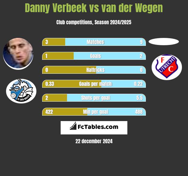 Danny Verbeek vs van der Wegen h2h player stats