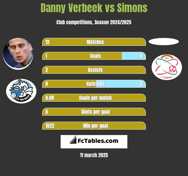 Danny Verbeek vs Simons h2h player stats