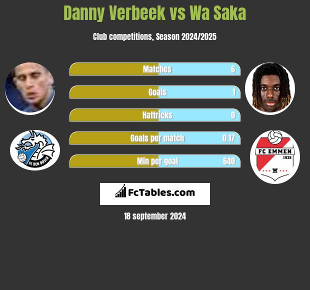 Danny Verbeek vs Wa Saka h2h player stats