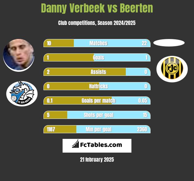 Danny Verbeek vs Beerten h2h player stats