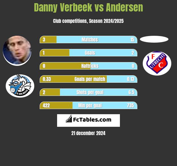 Danny Verbeek vs Andersen h2h player stats