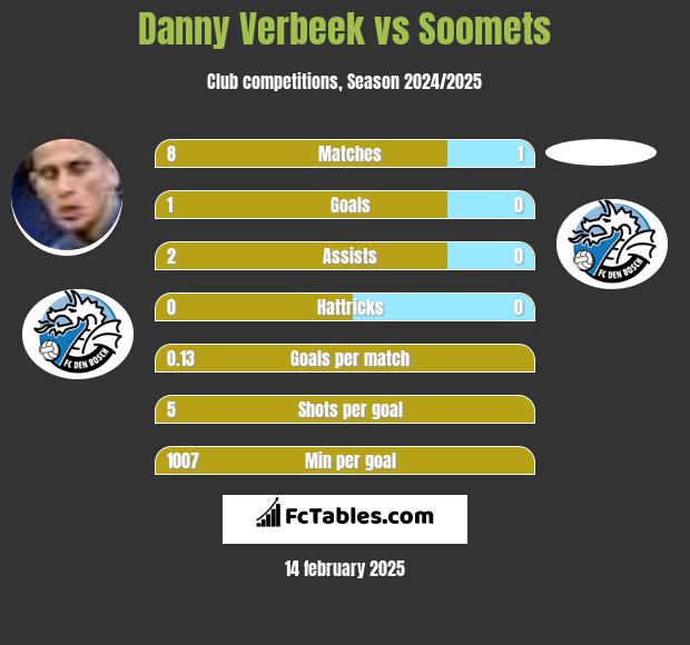 Danny Verbeek vs Soomets h2h player stats