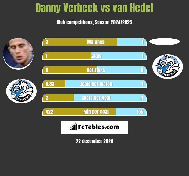 Danny Verbeek vs van Hedel h2h player stats