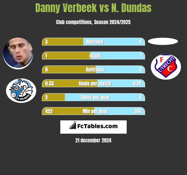 Danny Verbeek vs N. Dundas h2h player stats