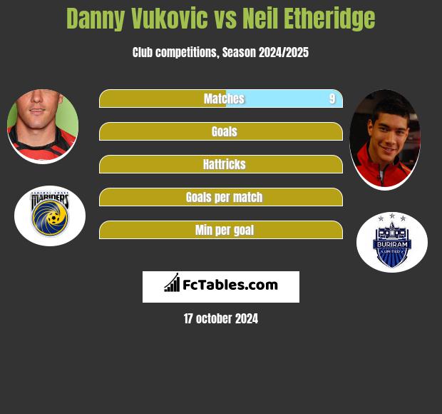 Danny Vukovic vs Neil Etheridge h2h player stats