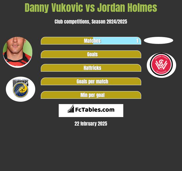 Danny Vukovic vs Jordan Holmes h2h player stats