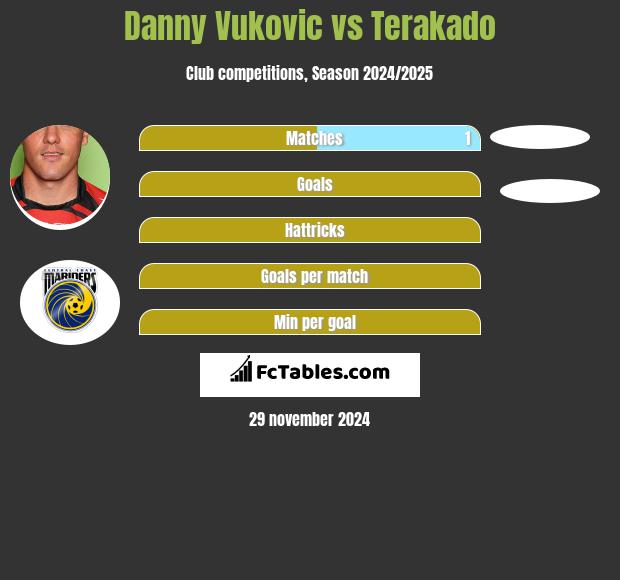 Danny Vukovic vs Terakado h2h player stats