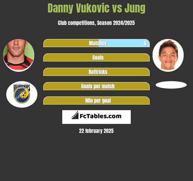 Danny Vukovic vs Jung h2h player stats