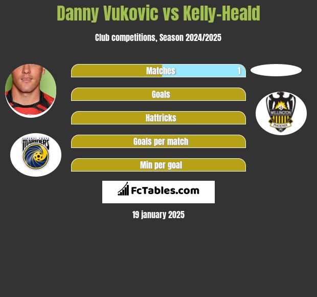 Danny Vukovic vs Kelly-Heald h2h player stats