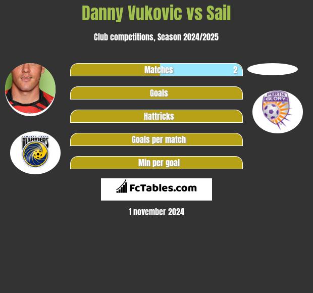 Danny Vukovic vs Sail h2h player stats