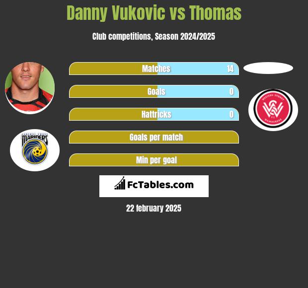 Danny Vukovic vs Thomas h2h player stats