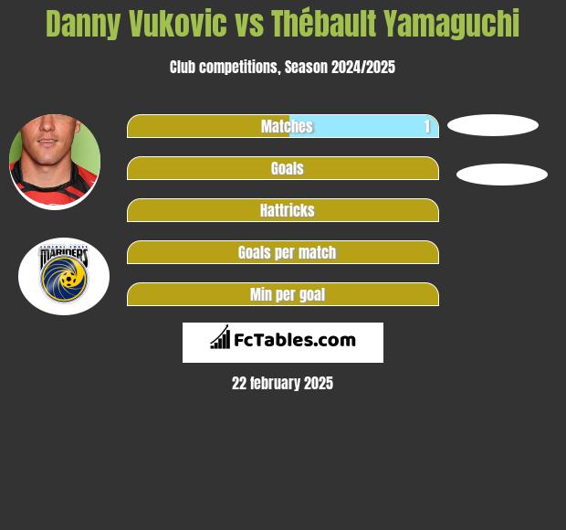 Danny Vukovic vs Thébault Yamaguchi h2h player stats