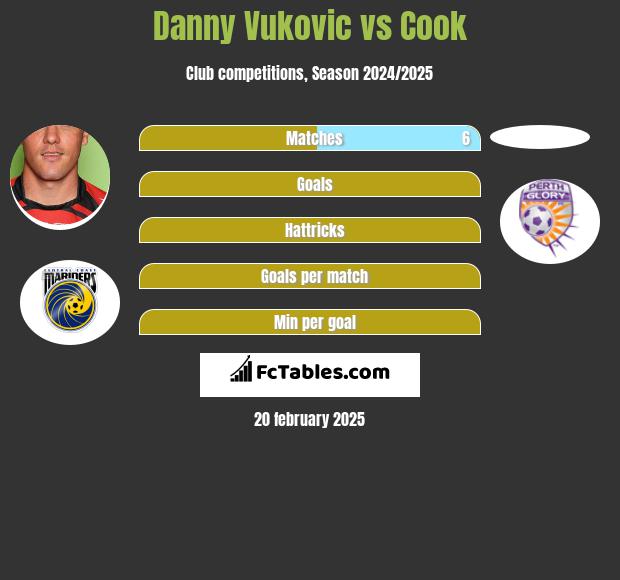 Danny Vukovic vs Cook h2h player stats