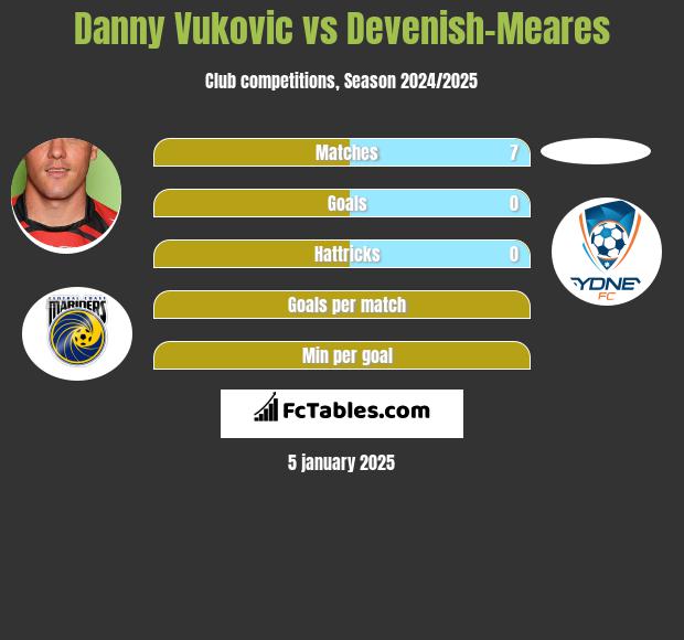 Danny Vukovic vs Devenish-Meares h2h player stats