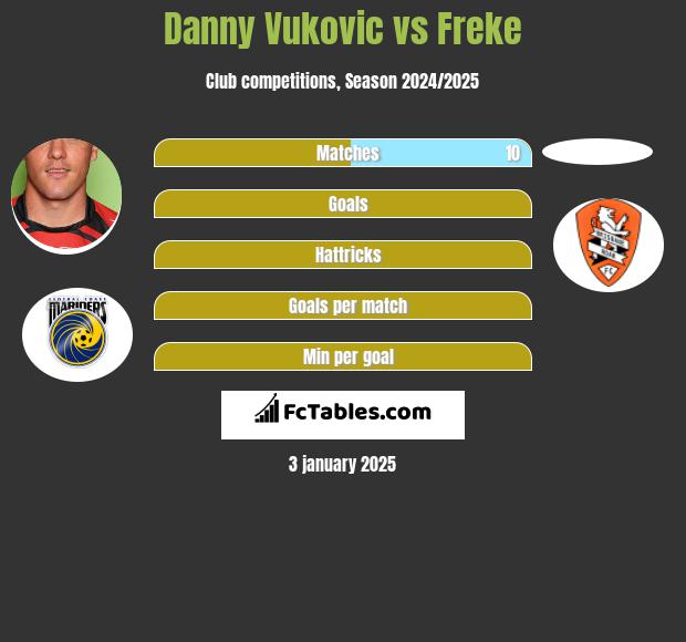 Danny Vukovic vs Freke h2h player stats