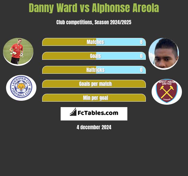 Danny Ward vs Alphonse Areola h2h player stats