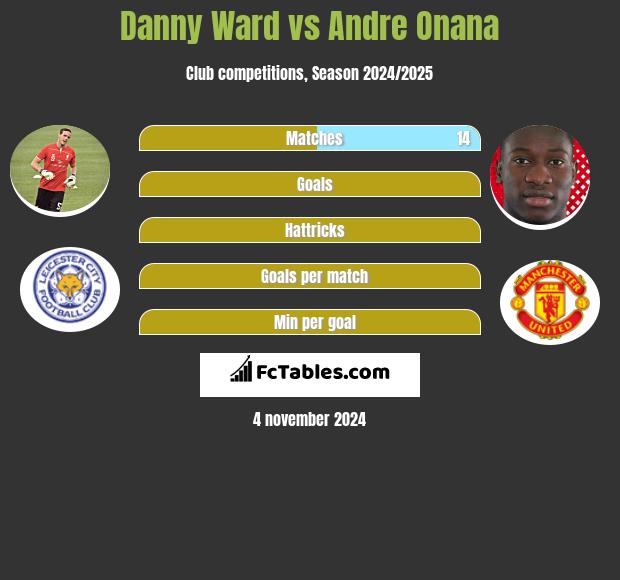 Danny Ward vs Andre Onana h2h player stats