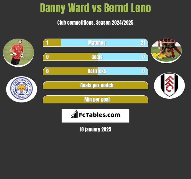 Danny Ward vs Bernd Leno h2h player stats