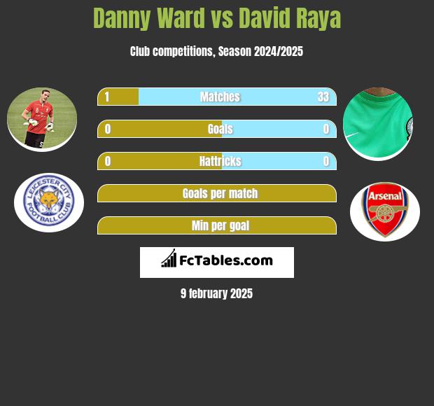 Danny Ward vs David Raya h2h player stats