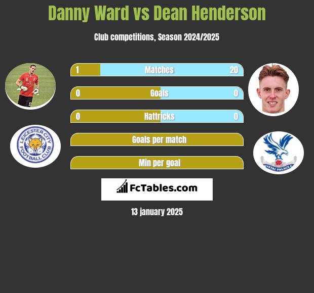 Danny Ward vs Dean Henderson h2h player stats