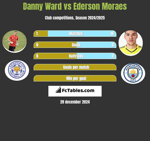 Danny Ward vs Ederson Moraes h2h player stats