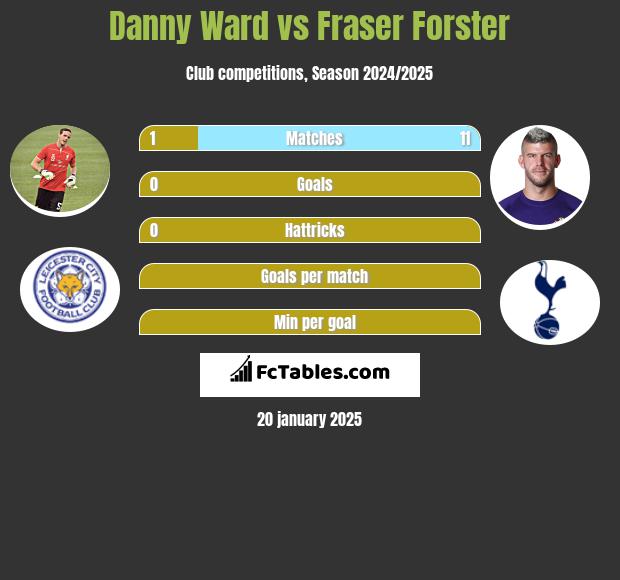 Danny Ward vs Fraser Forster h2h player stats