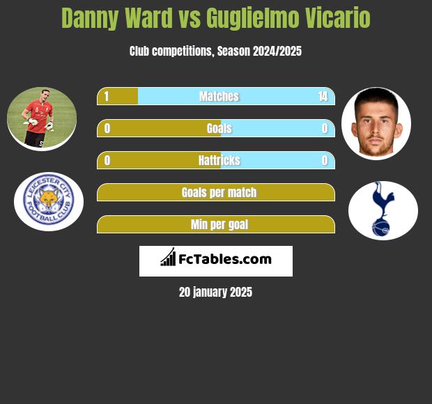 Danny Ward vs Guglielmo Vicario h2h player stats