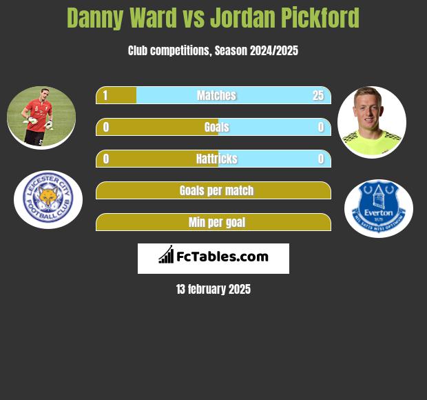 Danny Ward vs Jordan Pickford h2h player stats