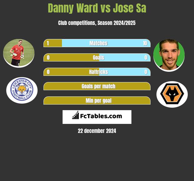 Danny Ward vs Jose Sa h2h player stats