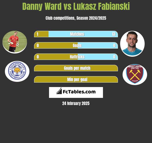 Danny Ward vs Łukasz Fabiański h2h player stats